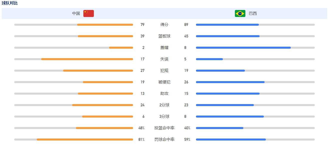 战报布莱克尼三分12中10轰50+11 林葳25+9 张宁20+6 同曦胜山西CBA常规赛，同曦主场迎战山西。